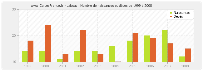 Laissac : Nombre de naissances et décès de 1999 à 2008