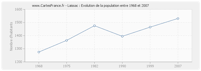 Population Laissac