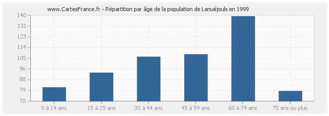 Répartition par âge de la population de Lanuéjouls en 1999