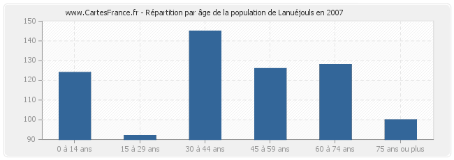 Répartition par âge de la population de Lanuéjouls en 2007
