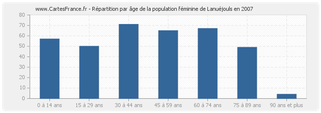 Répartition par âge de la population féminine de Lanuéjouls en 2007