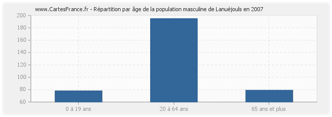 Répartition par âge de la population masculine de Lanuéjouls en 2007