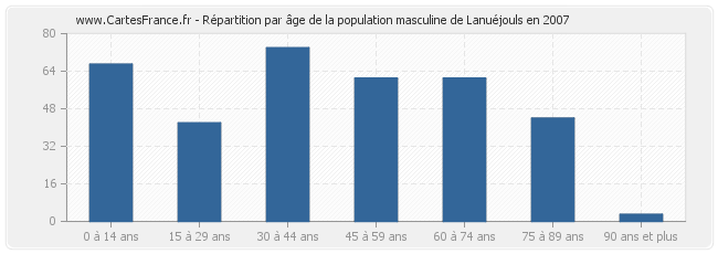 Répartition par âge de la population masculine de Lanuéjouls en 2007