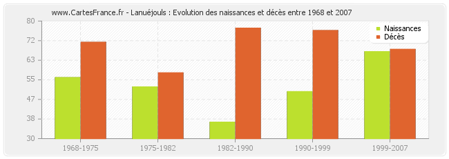 Lanuéjouls : Evolution des naissances et décès entre 1968 et 2007
