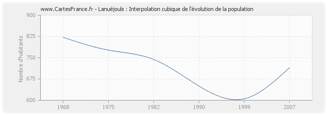 Lanuéjouls : Interpolation cubique de l'évolution de la population