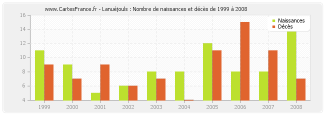 Lanuéjouls : Nombre de naissances et décès de 1999 à 2008