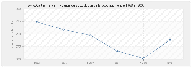 Population Lanuéjouls