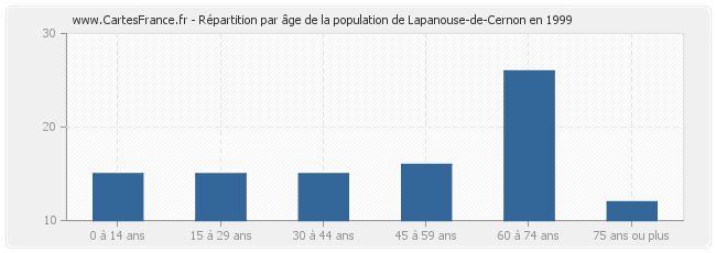 Répartition par âge de la population de Lapanouse-de-Cernon en 1999