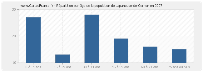 Répartition par âge de la population de Lapanouse-de-Cernon en 2007