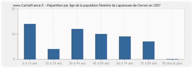 Répartition par âge de la population féminine de Lapanouse-de-Cernon en 2007