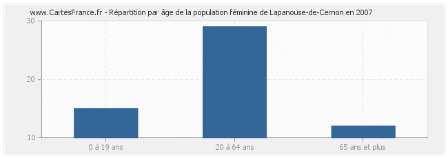 Répartition par âge de la population féminine de Lapanouse-de-Cernon en 2007