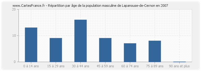 Répartition par âge de la population masculine de Lapanouse-de-Cernon en 2007