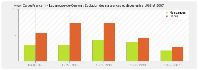 Lapanouse-de-Cernon : Evolution des naissances et décès entre 1968 et 2007