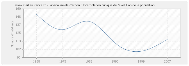 Lapanouse-de-Cernon : Interpolation cubique de l'évolution de la population