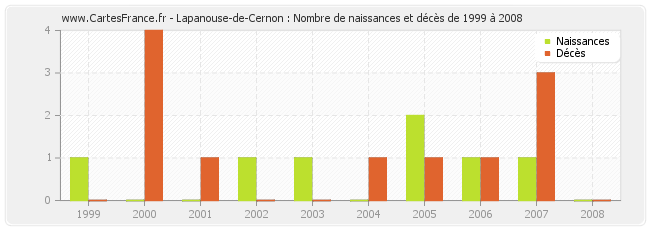 Lapanouse-de-Cernon : Nombre de naissances et décès de 1999 à 2008