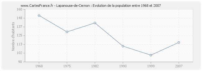 Population Lapanouse-de-Cernon
