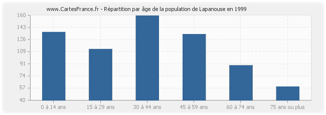 Répartition par âge de la population de Lapanouse en 1999