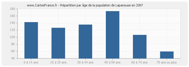 Répartition par âge de la population de Lapanouse en 2007