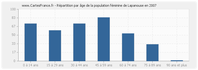 Répartition par âge de la population féminine de Lapanouse en 2007