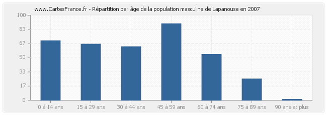 Répartition par âge de la population masculine de Lapanouse en 2007