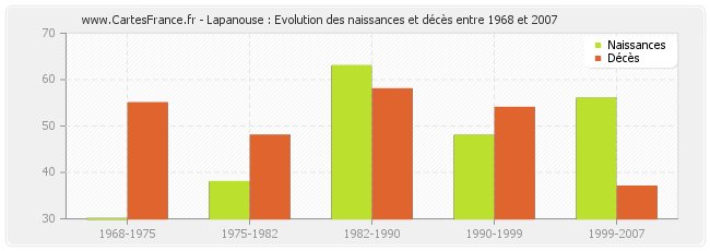 Lapanouse : Evolution des naissances et décès entre 1968 et 2007