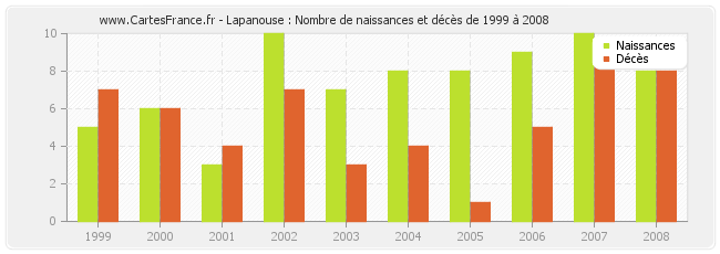Lapanouse : Nombre de naissances et décès de 1999 à 2008