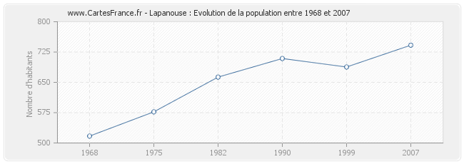Population Lapanouse