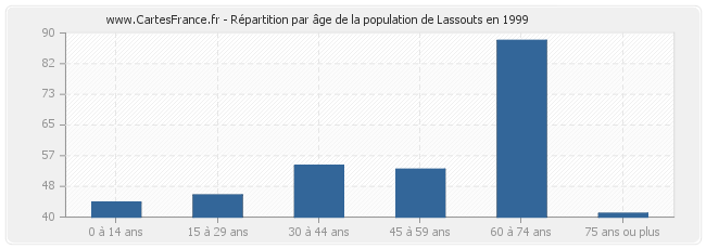 Répartition par âge de la population de Lassouts en 1999