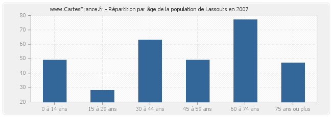 Répartition par âge de la population de Lassouts en 2007