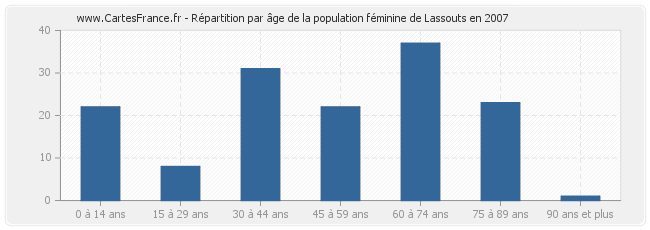 Répartition par âge de la population féminine de Lassouts en 2007