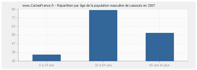 Répartition par âge de la population masculine de Lassouts en 2007