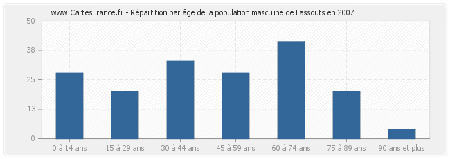 Répartition par âge de la population masculine de Lassouts en 2007