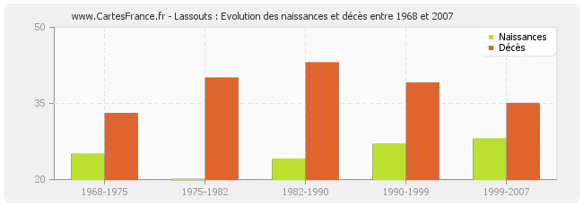 Lassouts : Evolution des naissances et décès entre 1968 et 2007