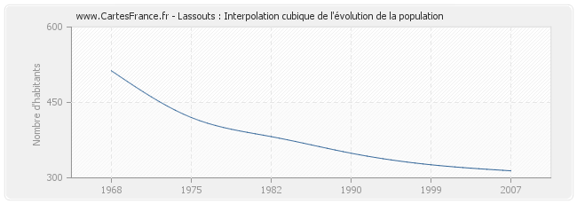 Lassouts : Interpolation cubique de l'évolution de la population