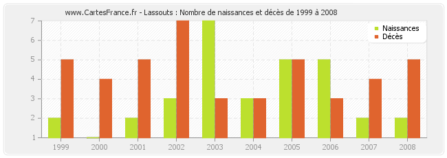 Lassouts : Nombre de naissances et décès de 1999 à 2008