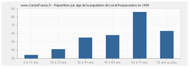 Répartition par âge de la population de Laval-Roquecezière en 1999