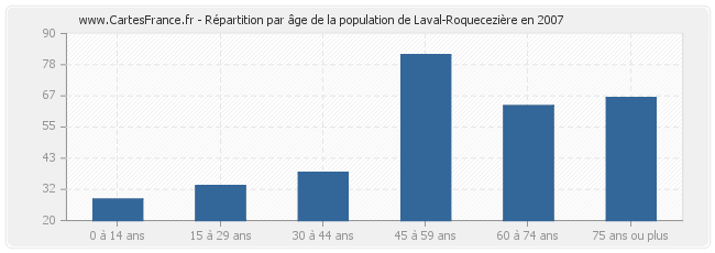 Répartition par âge de la population de Laval-Roquecezière en 2007