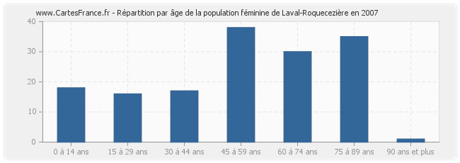 Répartition par âge de la population féminine de Laval-Roquecezière en 2007