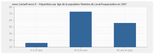 Répartition par âge de la population féminine de Laval-Roquecezière en 2007