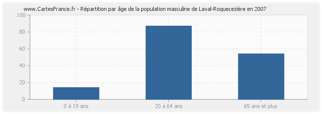 Répartition par âge de la population masculine de Laval-Roquecezière en 2007
