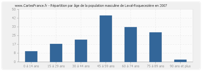 Répartition par âge de la population masculine de Laval-Roquecezière en 2007