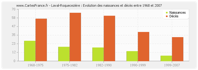 Laval-Roquecezière : Evolution des naissances et décès entre 1968 et 2007