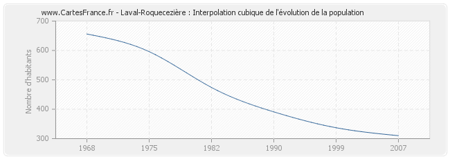 Laval-Roquecezière : Interpolation cubique de l'évolution de la population