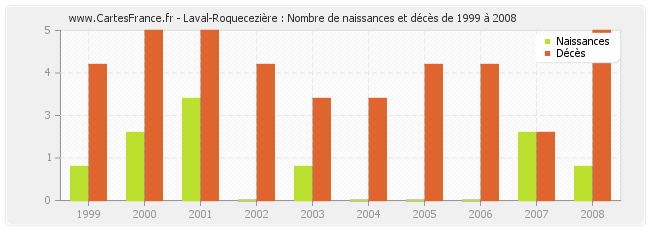 Laval-Roquecezière : Nombre de naissances et décès de 1999 à 2008