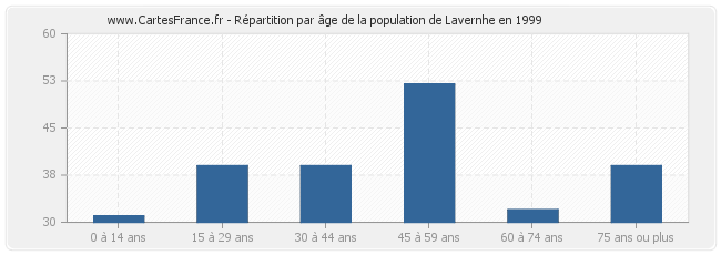 Répartition par âge de la population de Lavernhe en 1999