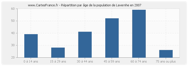 Répartition par âge de la population de Lavernhe en 2007
