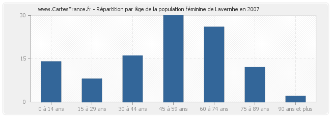 Répartition par âge de la population féminine de Lavernhe en 2007
