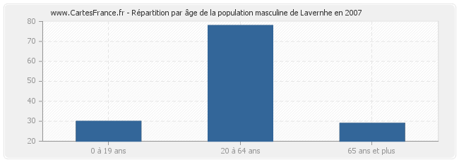 Répartition par âge de la population masculine de Lavernhe en 2007