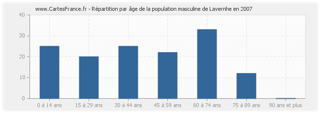 Répartition par âge de la population masculine de Lavernhe en 2007