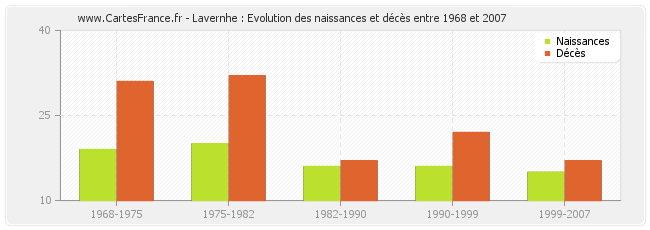 Lavernhe : Evolution des naissances et décès entre 1968 et 2007